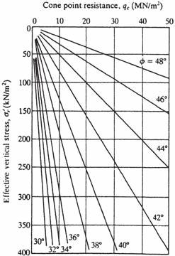 60 Chapter 8 FIGURE 8 13 Variation of q c with v and in normally consolidated quartz sand. Source: P. K. Robertson and R. G. Campanella, Interpretation of Cone Pentration Test Part I: Sand, 1983, fig.