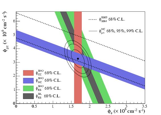 SNO + Super-K results on Solar Neutrinos SNO. Phys.Rev.LeK.