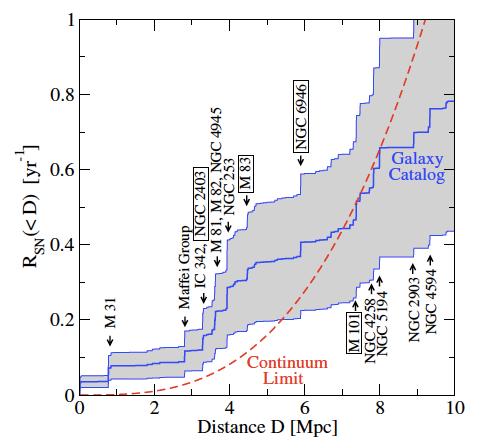 Local Supernova Rate CC SN rate within 10 Mpc ~1/yr (from star forma7on rate) to ~2/yr (from direct counts) In our galaxy the C.C. SNe rate is 1.9±1.