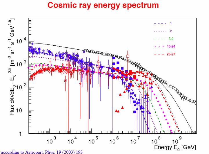 protons Galactic Cosmic Rays iron