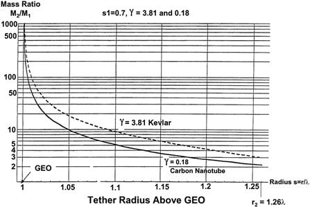 F = M d rω µ r. (1) The terminal velocity v at the upper end of the tether at r can be found from the relationship which yields 1 M d v r = F dr, (13) λ Fig. 3: Tether Tension Ratio vs Radius.