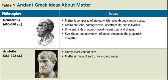 -Democritus: Wast he first person to propose the idea that matter was not infinitely divisible.