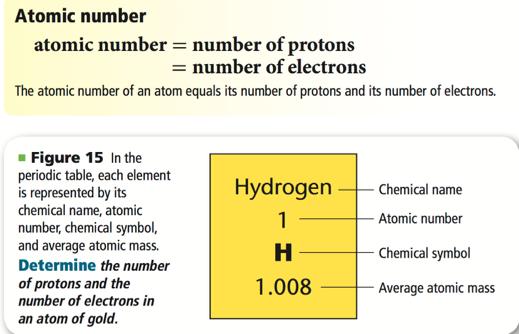 -Section 2 Review: An atom is the smallest parties of an element that maintains the properties of that element.
