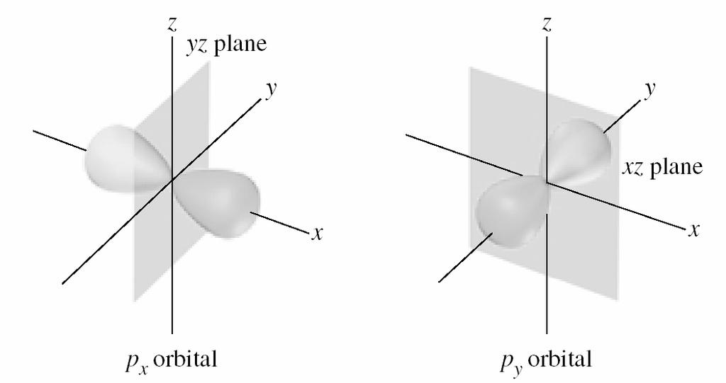 The three p orbitals Three values of m l