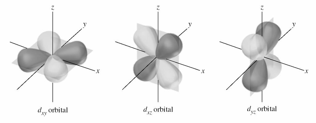 The five d orbitals