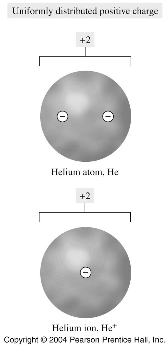 J. J. Thomson s model of the atom Thomson proposed an atom with a positively charged sphere