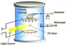 Millikan Oil-Drop Experiment Determined the charge of an electron. Charge up the oil particles with electrons.