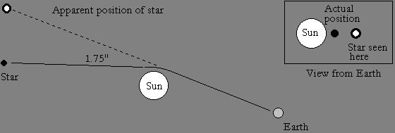 Proof of General Relativity I Bending of star light