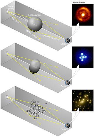 Proof of General Relativity II Gravitational Lensing: Routinely observed and