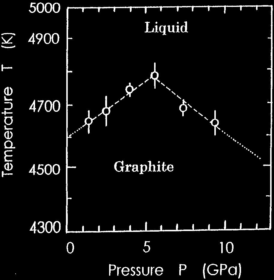 Chapter 6. Liquid-Liquid Phase Transitions 118 Figure 6.3: Melting curve of graphite as measured by Togaya (left). A similar maximum to that observed in phosphorus and hydrogen is seen.