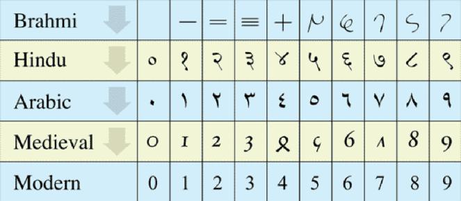 It took a while to get here The modern numbers we use today are often referred to as Arabic numerals, though their origins can be traced back even further What may be surprising is that