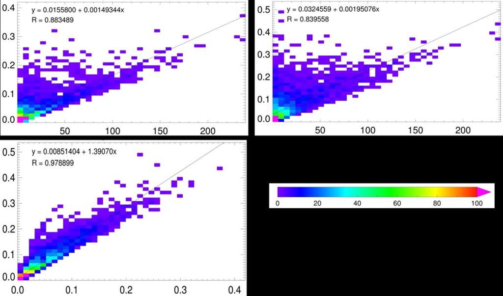 Figure 19: Density scatterplots of variability indices for DNI after Skartveit, Stein and Coimbra for the station BSRN Carpentras and daytime hours on variable days in 2012 (Skartveit vs.