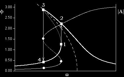 with the phase shift φ given by: cω tanφ α ω + 3 4βA. (7) The response diagram shows the hysteresis phenomena.