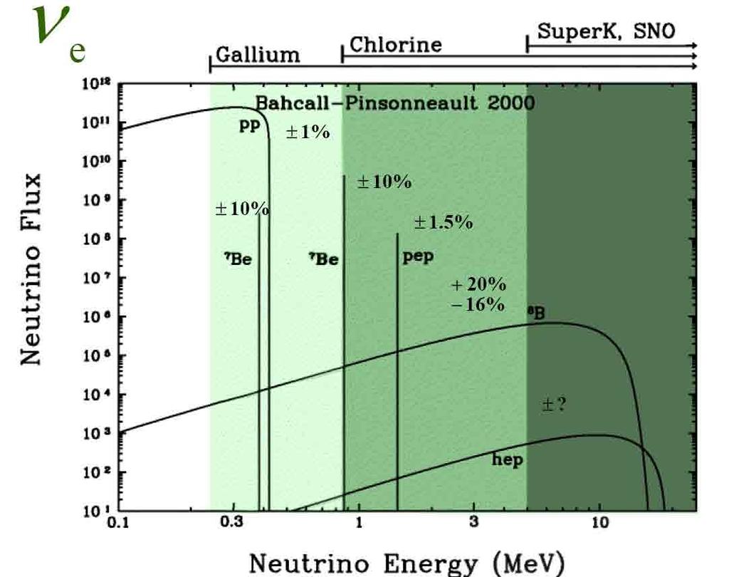 Neutrino spectrum, uncertainties