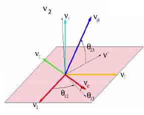 3-flavor neutrino mixing n n Łn e m t ł = 0 c 0 3 Ł0 - s 3 s c 0 3 3 łł - c s 3 0 3 e id 0 0 s 3 c e 0 -id 3 łł - c s 0 s c 0 0 0 n n łłn 3 ł Θ atmos, beam θ 3, δ Θ