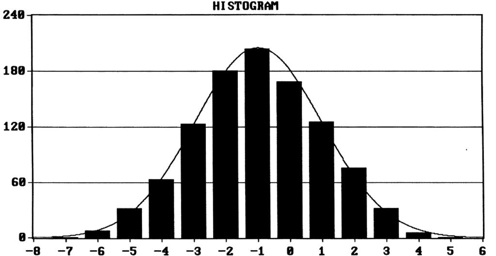 Χ = -0.98 S = 1.99 S 2 = 3.96 Figure 7. Histogram and Estimated PDF (1 count = 5 volts 2 20 )).