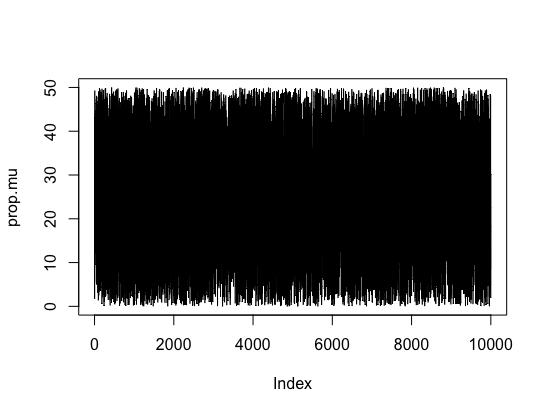 The output for the predicted mean is 25.3873. This is reflected in the graphs above: the horizontal axis on the histogram, and the vertical axis on the walk plots.