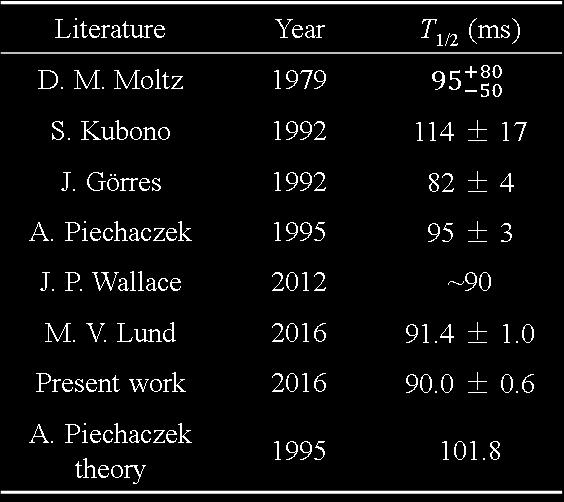 2.4 β-decay spectroscopy of 20 Mg Half-lives of 20 Mg χ 2 /NDF = 1.14 Decay-time spectrum of 20 Mg Literature Year T 1/2 (ms) D. M. Moltz 1979 S. Kubono 1992 114 ± 17 J.