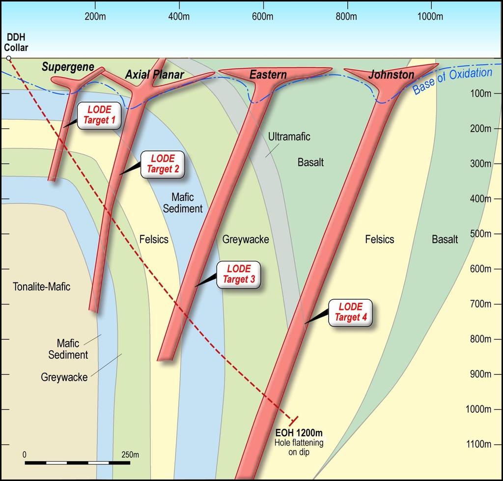 Figure 2 Schematic section of the EIS drill hole (Figure 1) with predicted structure and geology (Looking North West) The aim of the drilling is to: Resolve the stratigraphic units (which are covered