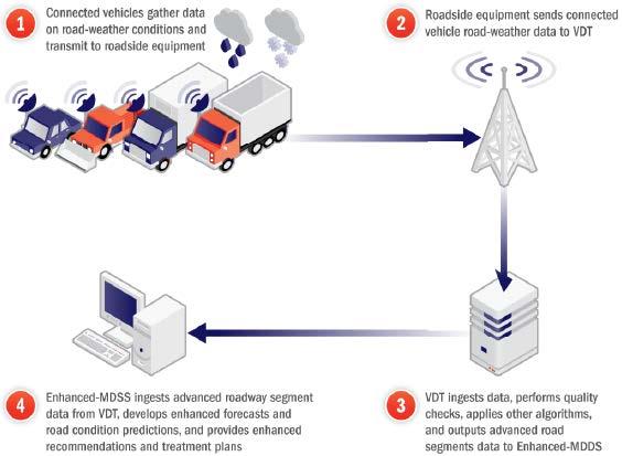 Enhanced Maintenance Decision Support System (EMDSS) Incorporates Connected Vehicle (CV) data, processes it through the VDT, and uses the outputs into the road weather forecast and maintenance