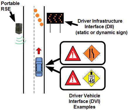 FHWA V2I Safety Applications: RSWzW Overview Roadside Equipment (RSE): connection to TMC and/or local network in work zone In-vehicle device: issues alert to driver to reduce speed,