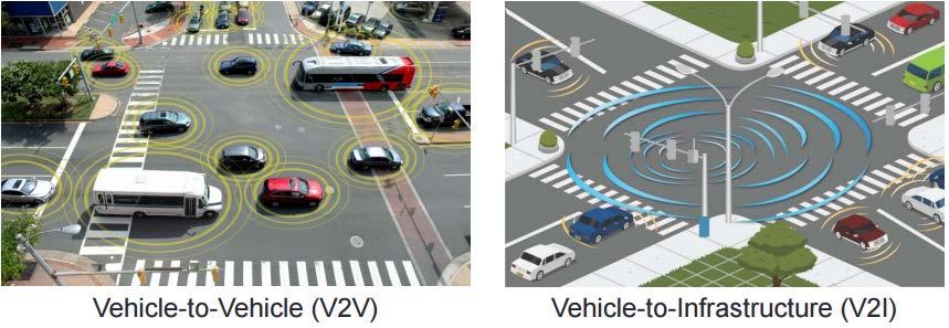 Connected Vehicles (CV) Goals Improve Safety Improve Mobility Improve Environment By Leveraging V2V V2I