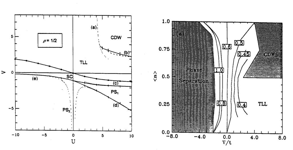 VOL. 38 H. Q. LIN, D. K. CAMPBELL, AND R. T. CLAY 9 FIG. 3. The confirmed features of the phase diagram of the one-dimensional extended Hubbard model for quarter filling (½ = 1=2).