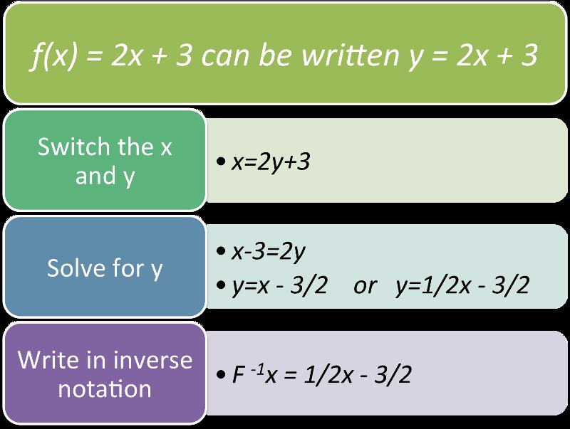 find the inverse by switching x and