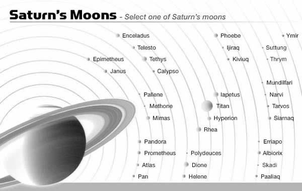 Moons are objects that orbit planets. The Earth has one moon, Jupiter and Saturn have many moons.