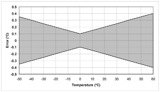 Temperature Measurement Range: -40 C to +60 C (model HC-S3) -50 C to +50 C (model HC-S3-XT) Temperature Output Signal Range: 0 to 1.0 VDC Temperature Resolution: 0.