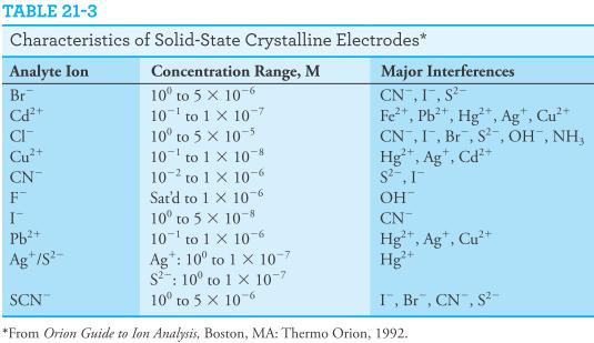Crystalline-Membrane Electrodes Some solid membranes are selective toward anions in the same way that glasses respond to cations.