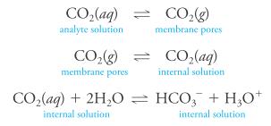 The mechanism of response: Gas-Sensing Probes Using carbon dioxide as an example, we can represent the transfer of gas to the internal solution in the electrode as: The last equilibrium causes the ph