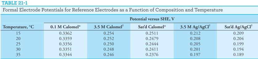 Reference Electrodes Table lists the compositions and formal electrode potentials for common reference electrodes.