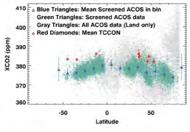 TCCON Comparisons Show Improvements in ACOS GOSAT X CO2 Bias and Random Error B2.7 B2.8 B2.9 B2.