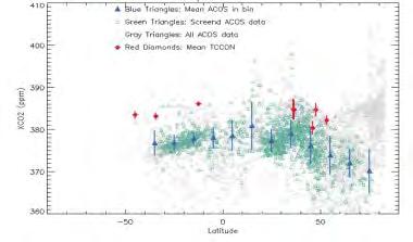 monthly mean XCO2 estimates from TCCON stations (red diamonds) for July 2009.