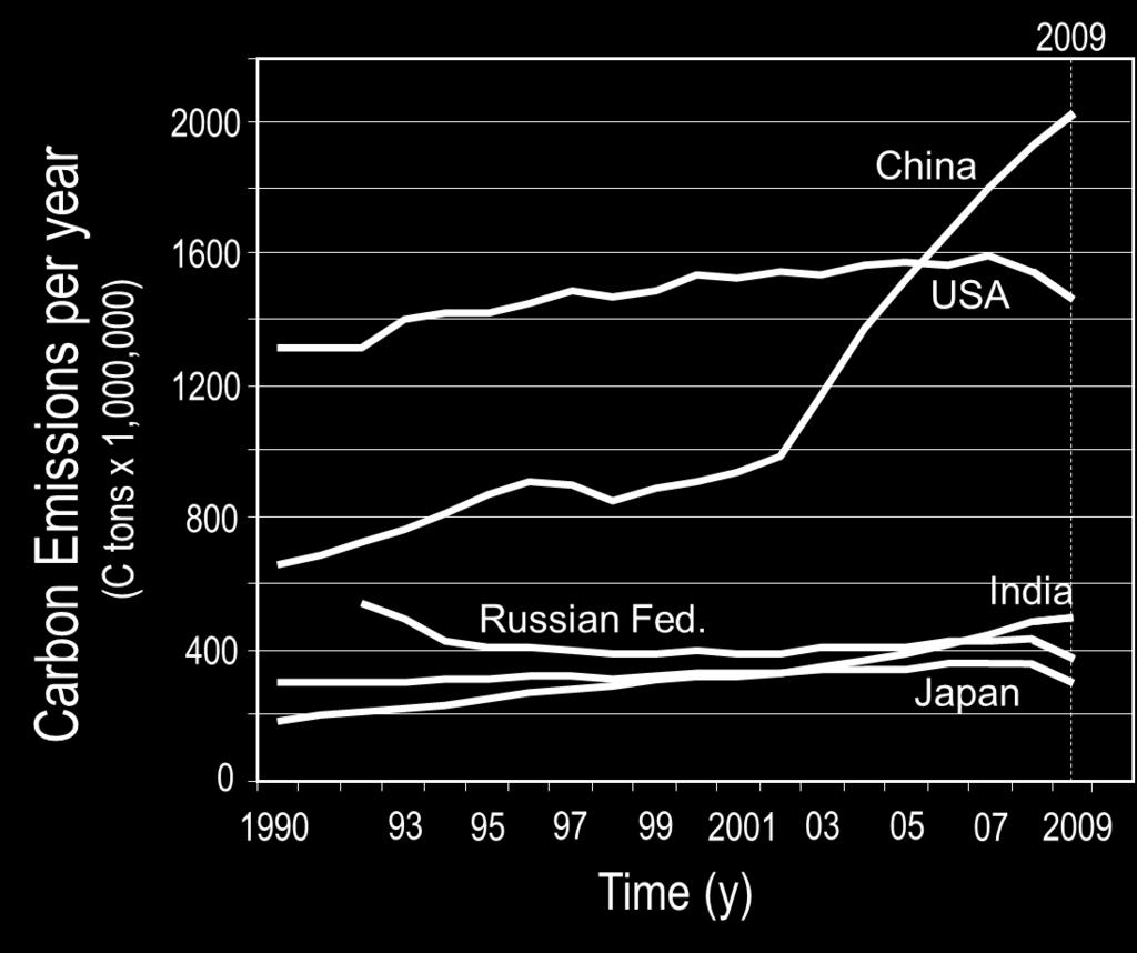 Emissions by some developed countries declined due to the global economic crisis.