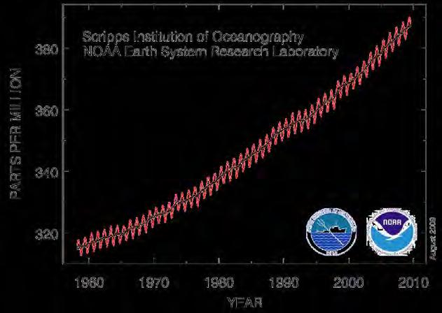 Global Measurements from Space are Essential for Monitoring Atmospheric CO 2 To limit the rate of atmospheric