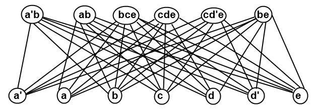 We now turn to relationship between bicliques and solutions of CSPs. Before that, we should recall that a biclique is a complete bipartite graph, i.e. a bipartite graph in which every vertex of the first set is connected to all vertices of the second set.