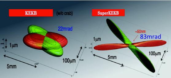 Beam current (I ± ) 2 New superconducting final focusing magnets near the Interaction Point (IP) e 2.