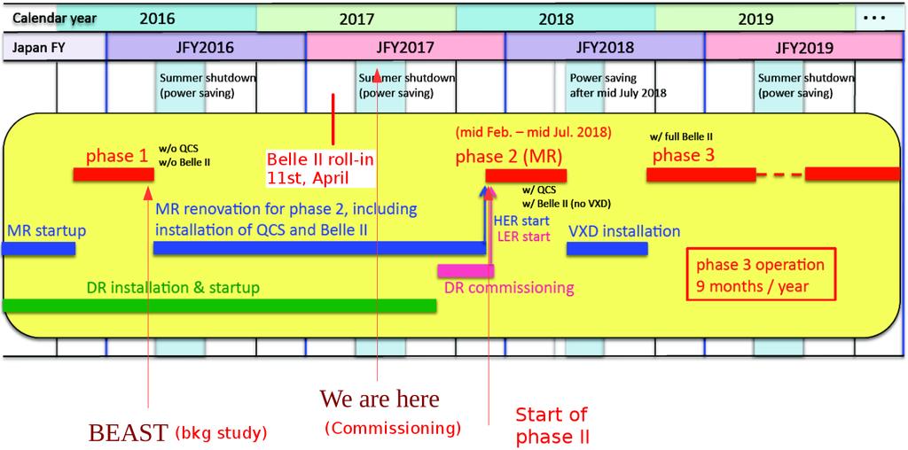 The schedule of Belle II In 2018, launch SuperKEKB for the first collision in Feb., and start physics operation later!