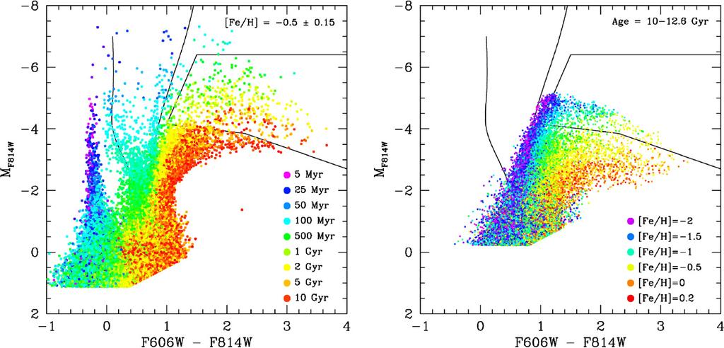CMD features The RGB redder for both high metallicities and old ages highly degenerate model galaxy, either constant [M/H] or constant (old) age