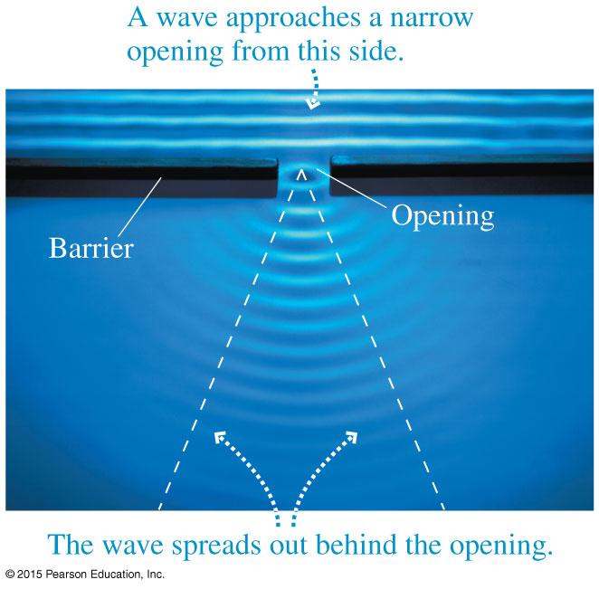 17.1 The propagation of light waves / Demo The wave spreads out