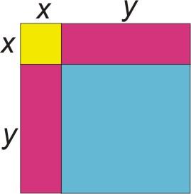 1.2. Addition and Subtraction of Polynomials www.ck12.org (b) Solution: The blue square has the following area: y y = y 2.