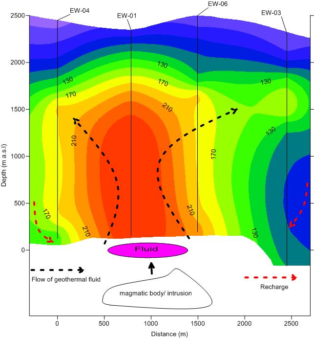 The results of geophysical resistivity surveys around productive wells compare well with both alteration minerals and the measured temperature data, indicating a possible location of upflow in the