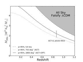 Rarity of El Gordo " (Based on its exceptional mass) Combined Mass from optical +X-ray+SZ: Menanteau et al.