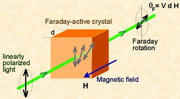 Revision Faraday Rotation Measure magnetic fields through Faraday rotation of plane of polarisation of light from background source.