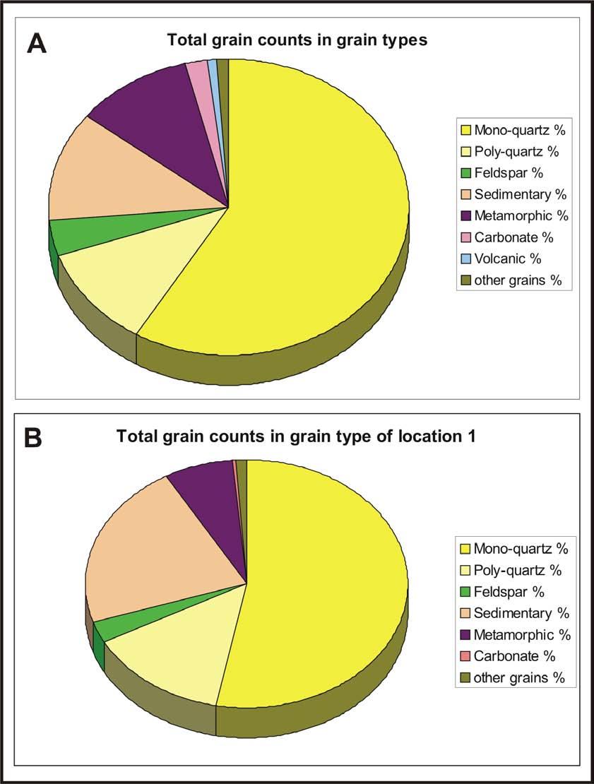 Figure 7.14 Pie charts showing the relative amounts of Framework grain proportions. A.