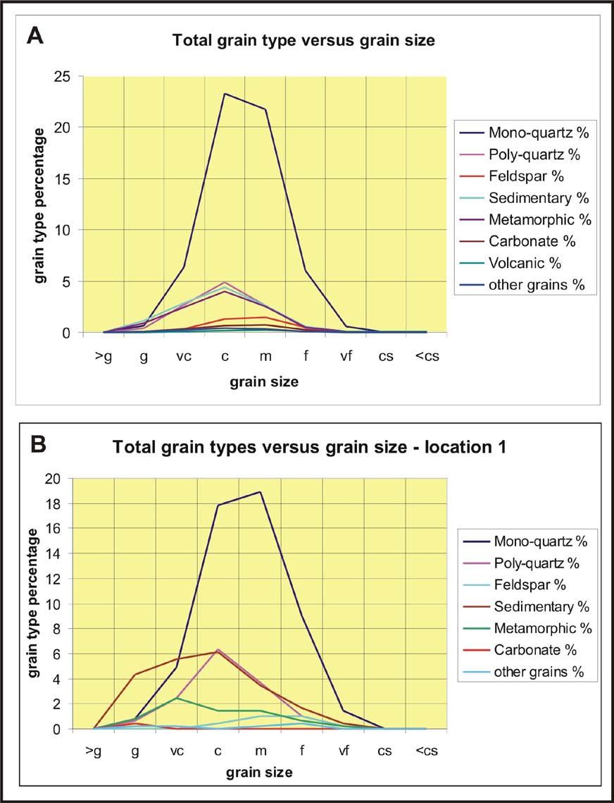 Figure 7.15 Distribution of the different grain types with respect to their relative grain sizes. A.
