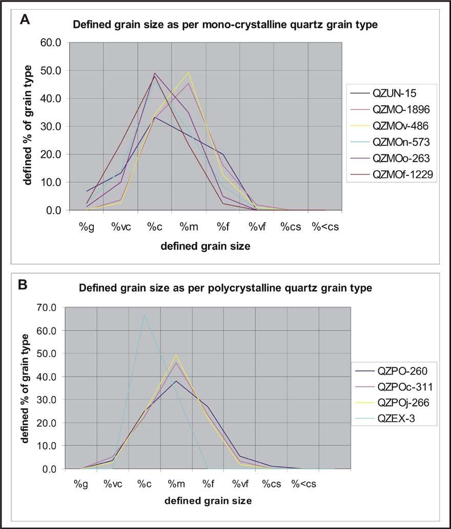 Figure 7.17 Distribution of the relative percentage of monocrystalline and polycrystalline grain types with respect to defined grain sizes.