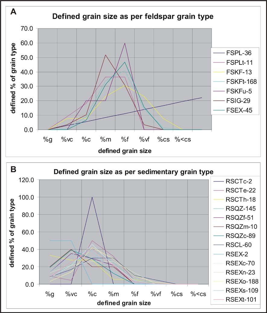 Figure 7.18 Distribution of the relative percentage of feldspar grains and sedimentary lithic fragments types with respect to defined grain sizes with total number of grains. A.